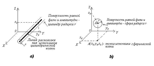 1.1 Плоские электромагнитные волны | Электромагнитные волны и оптика ...